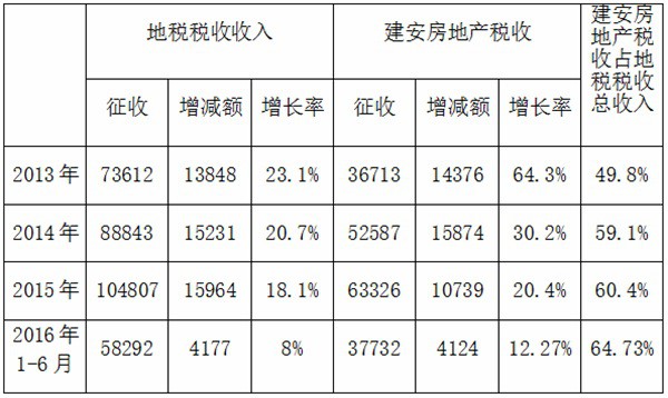 国地税征管体制改革_加强收入征管