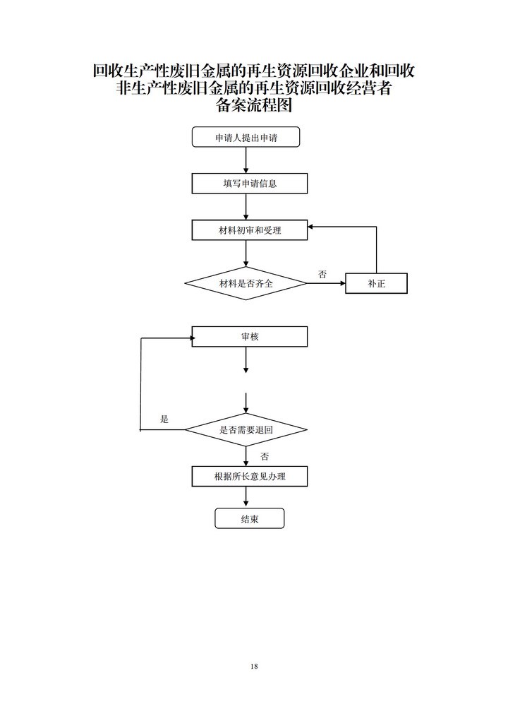 废品回收企业注册流程